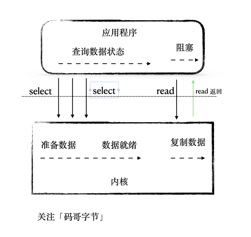 I/O 多路复用