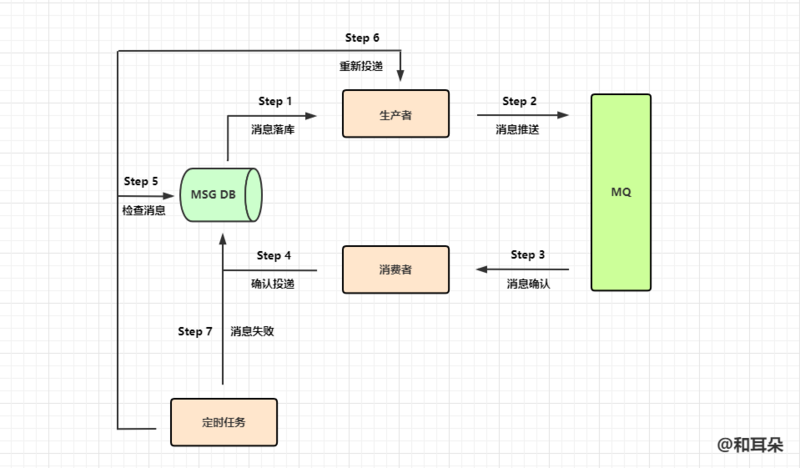 <span style='color:red;'>RabbitMQ</span>高级之如何保证消息可靠性？