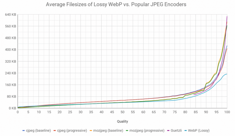 Jeremy Wagner的有损WebP和JPG之间的比较—来源：InsaleLab