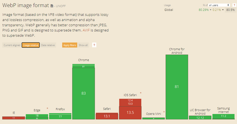 WebP的浏览器兼容性—来源：CanIUse