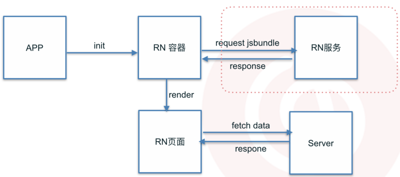 RN 应用加载流程