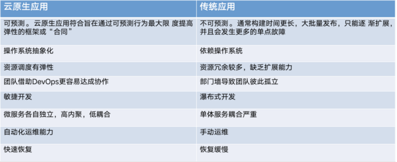 云原生应用与传统应用的区别