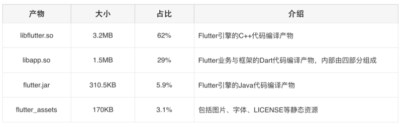 表2 Flutter Android产物组成