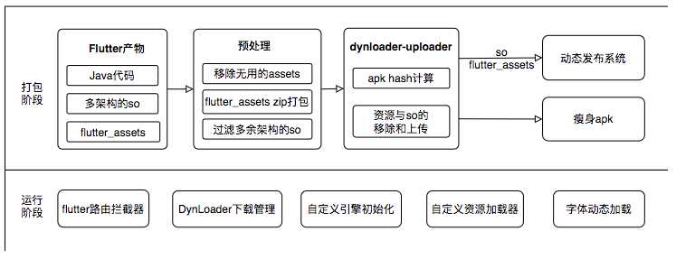 图14 Android侧Flutter包大小优化方案整体架构