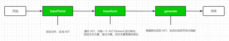 从编译过程，理解 Vue3 静态节点提升过程（源码分析）