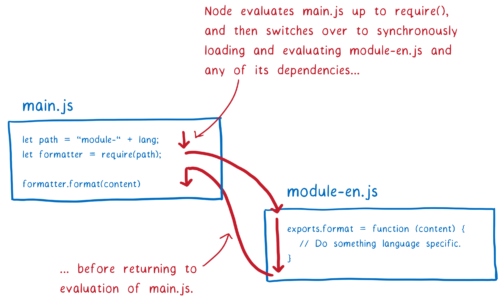 该图显示了一个Node模块评估一个require语句，然后Node将同步加载和评估该模块及其任何依赖项