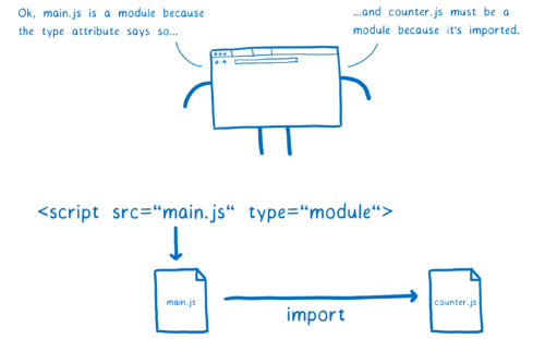 加载程序确定main.js是一个模块，因为script标签上的type属性表明是这样，而counter.js必须是一个模块，因为它已导入
