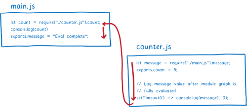 counter.js将控制权返回给main.js，从而完成评估