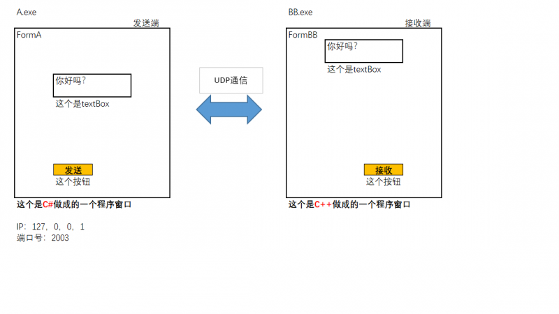 C#与C++如何实现UDP通信