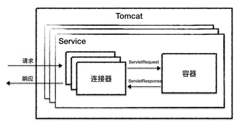 Tomcat整体架构