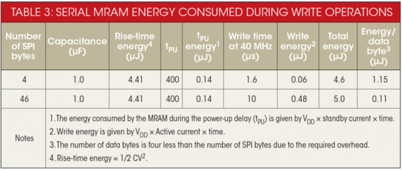 cpldMRAM用电量的能量