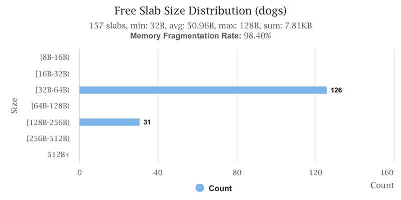 空的 slab 大小分布