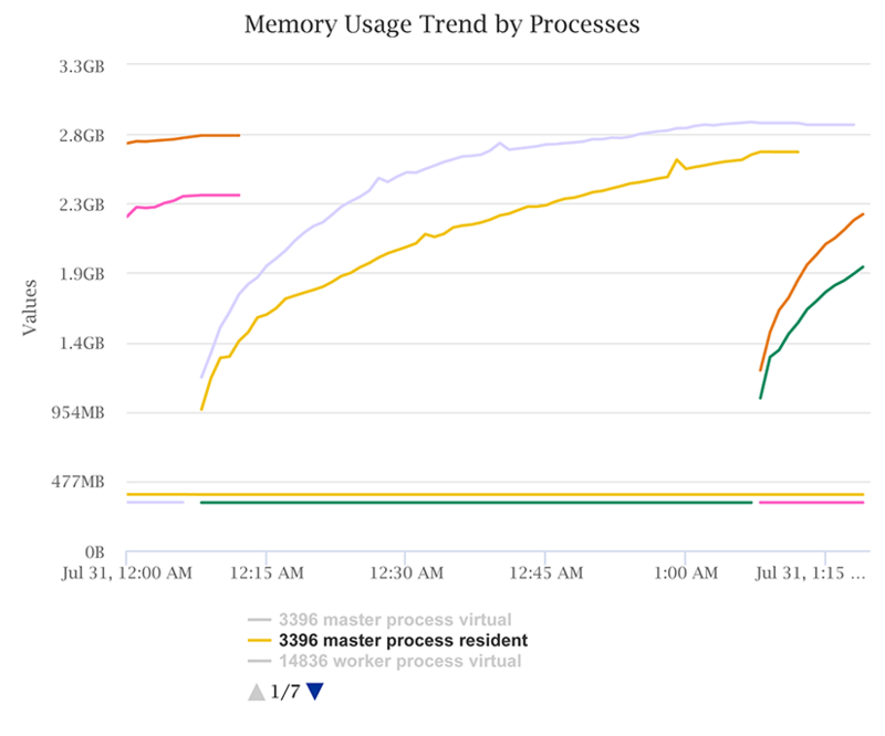 process memory growing