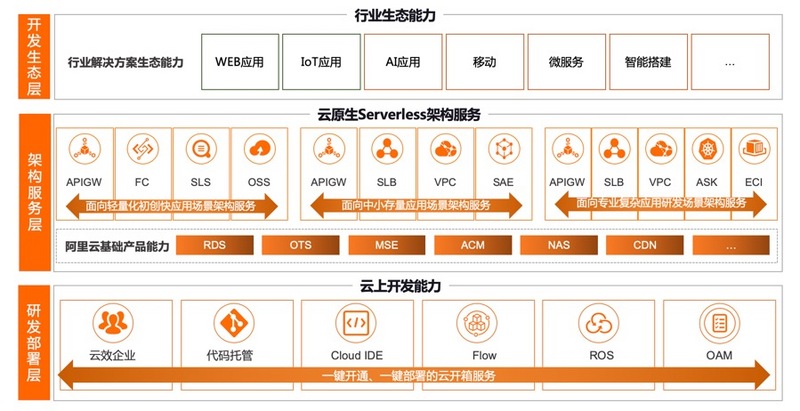 全面拥抱云原生应用研发的拐点已经到来