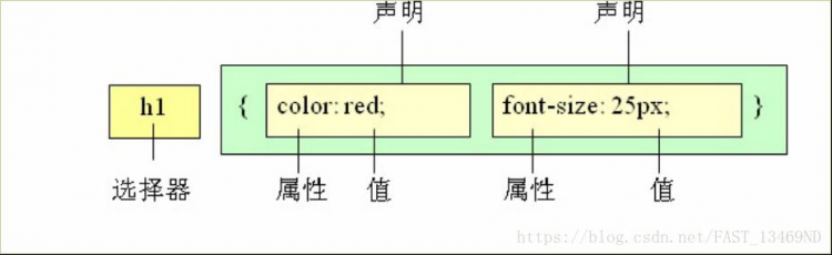 CSS 基础笔记