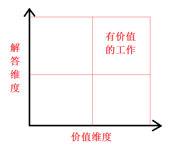 你的工作有价值吗？——如何在工作最大程度地体现自己的价值？