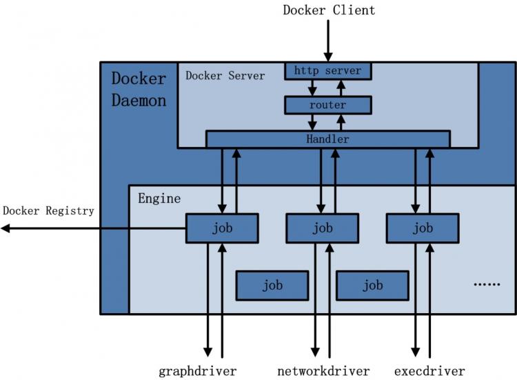 otfker入门、AWC、windows container 和 Hyper知识基础、实用情况