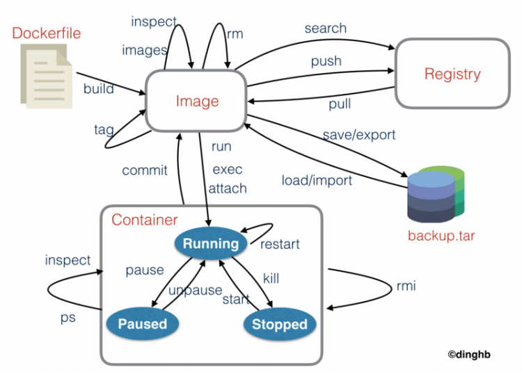 otfker入门、AWC、windows container 和 Hyper知识基础、实用情况