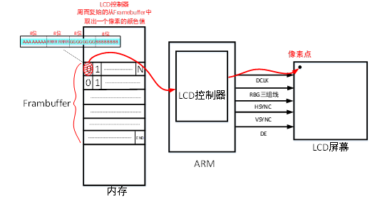 【汇编语言教程】镶入全系统：ds1302-linux-Android对硬件操作的不同目的