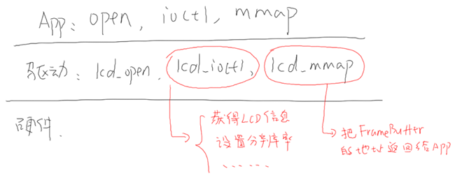 【汇编语言教程】镶入全系统：ds1302-linux-Android对硬件操作的不同目的