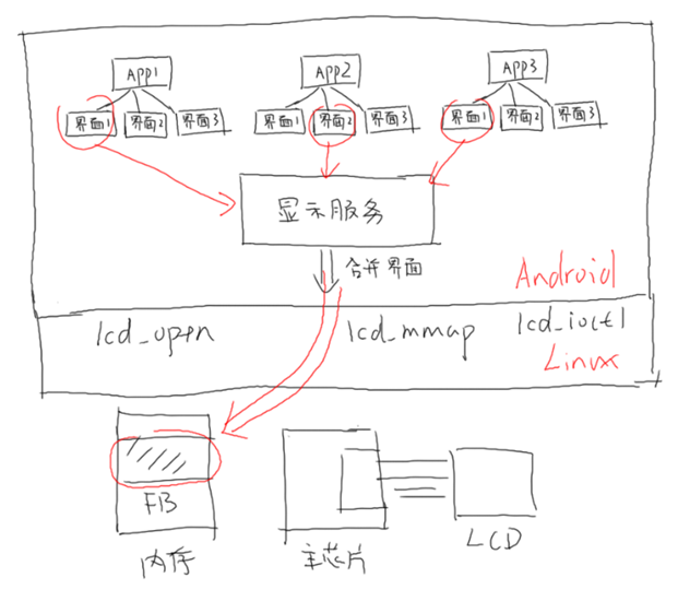 【汇编语言教程】镶入全系统：ds1302-linux-Android对硬件操作的不同目的