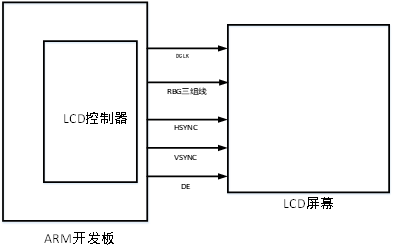 【汇编语言教程】镶入全系统：ds1302-linux-Android对硬件操作的不同目的