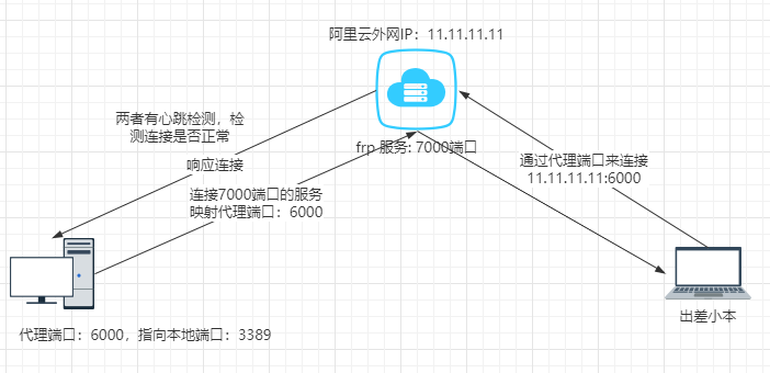 最详细教学--实现win10 远程控制同时远程登录内平板机----win10+内网穿透+vwpwrap是什么+阿里云vps器