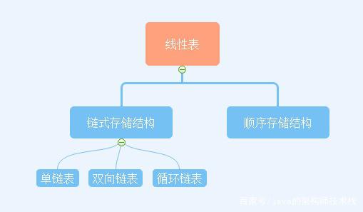 顺序查找的锁式存储点--广义表