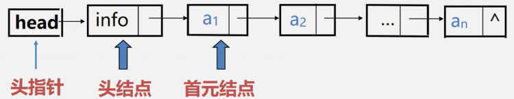 顺序查找的锁式存储点--广义表