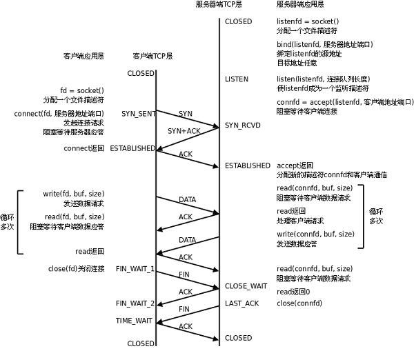 从OS的范式理解网络I/O模型