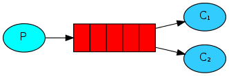 spring-boot-route（十三）整合RabbitMQ