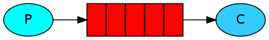 spring-boot-route（十三）整合RabbitMQ