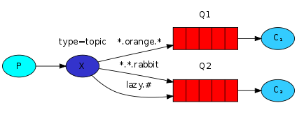 spring-boot-route（十三）整合RabbitMQ