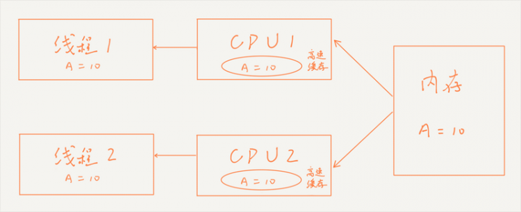 volatile关键字在Android中到底有什么用？