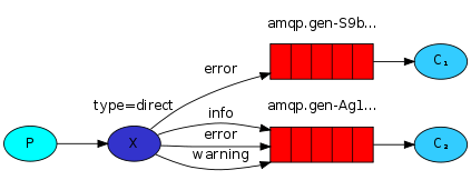 spring-boot-route（十三）整合RabbitMQ