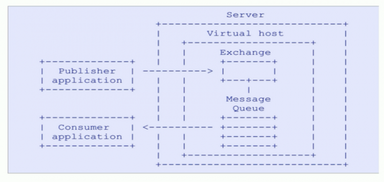 spring-boot-route（十三）整合RabbitMQ