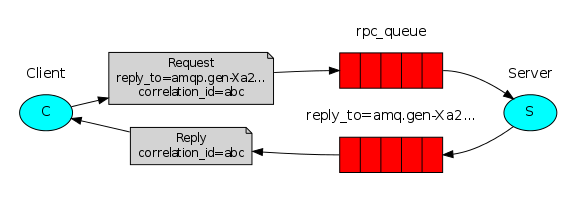 spring-boot-route（十三）整合RabbitMQ