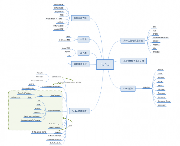 kafka核心原理的秘密，藏在这16张图里