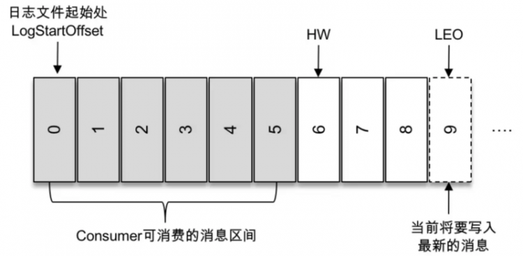 kafka核心原理的秘密，藏在这16张图里