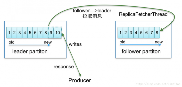 kafka核心原理的秘密，藏在这16张图里