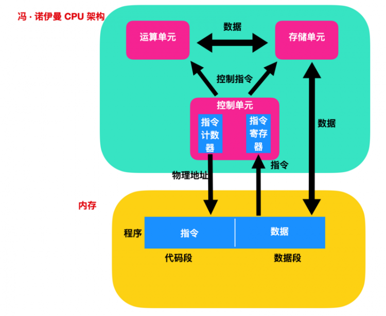 十一假期淦了八天寄存器的相关知识