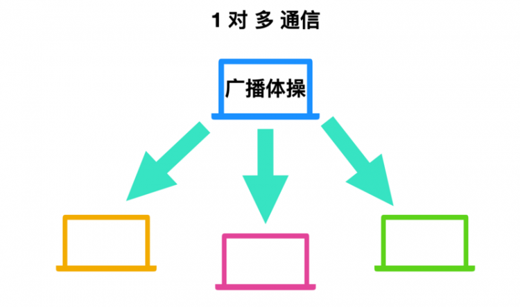 计算机网络基础知识总结