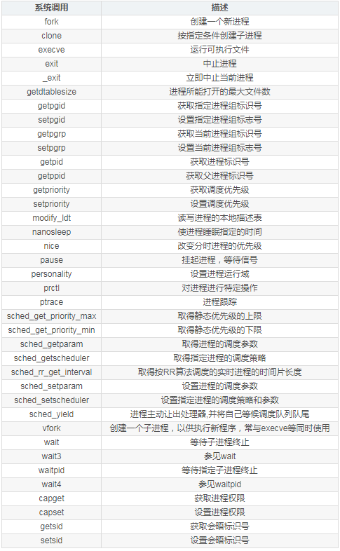 Linux系统调用详解（实现机制分析）