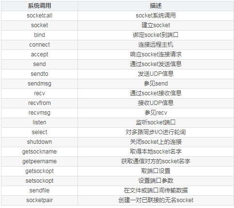 Linux系统调用详解（实现机制分析）