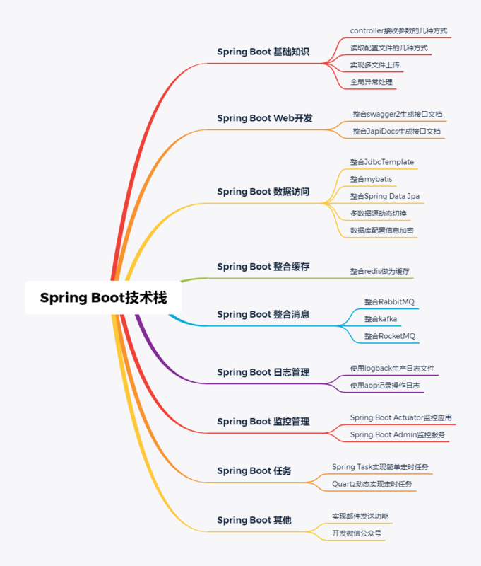 1024|推荐一个开源免费的Spring Boot教程