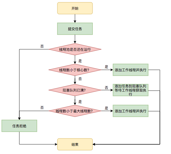 1000个并发线程，10台机器，每台机器4核，设计线程池大小