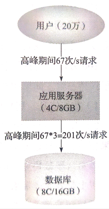 1000个并发线程，10台机器，每台机器4核，设计线程池大小