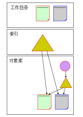 版本控制系统之apache