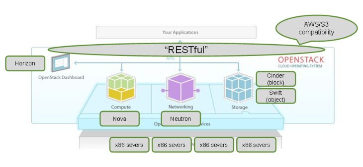 高性能计算协作平台之OpenStack簡介及基础环境搭棚