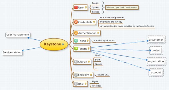 高性能计算协作平台之OpenStack网络安全认证Keystone